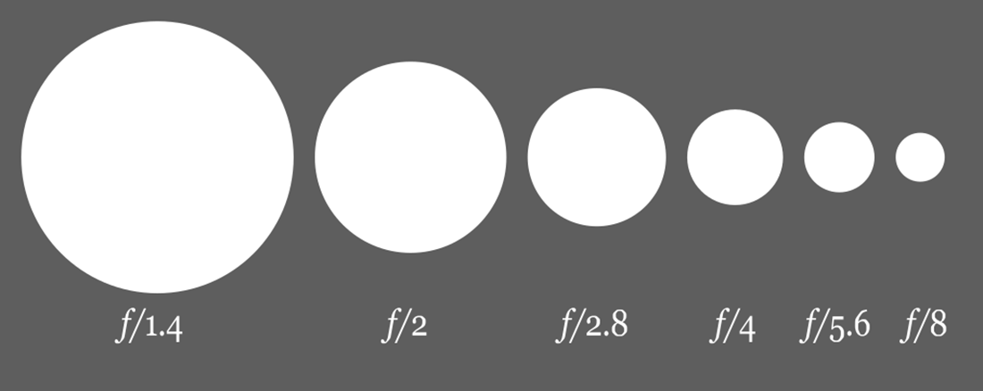 Aperture value and the corresponding aperture size illustrated in an image