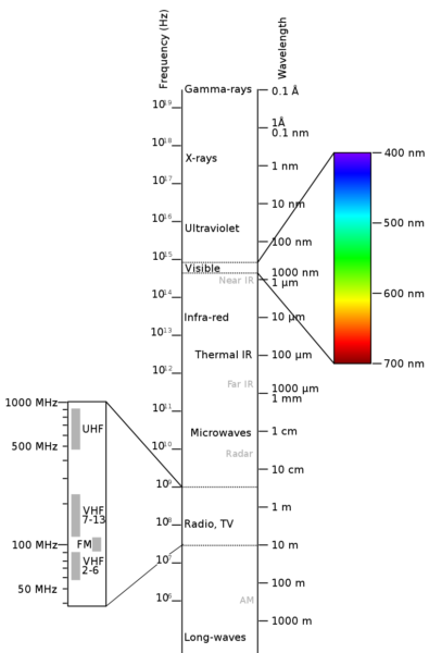Electromagnetic Spectrum Visible light White light