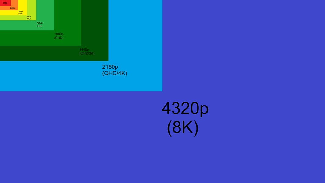 Resolution Chart Comparison 8K 4K 1080p 720p 480p 240p 144p