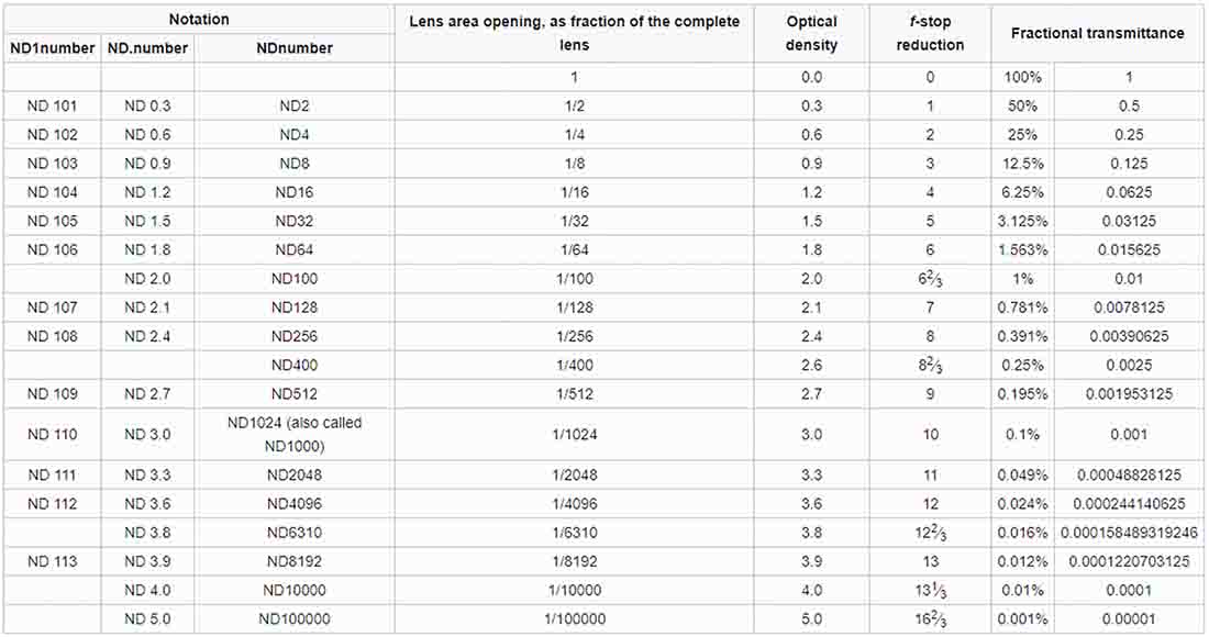 Neutral Density Filter Chart