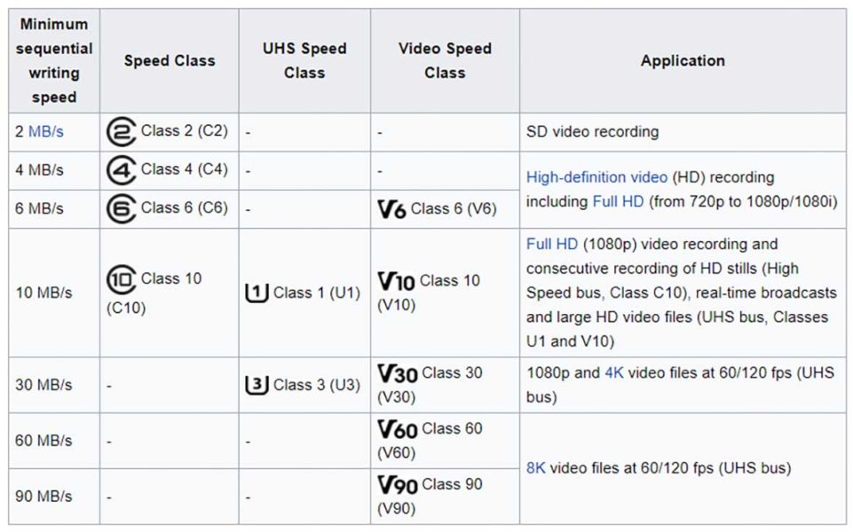 minimum speed requirements for professional video and film shooting