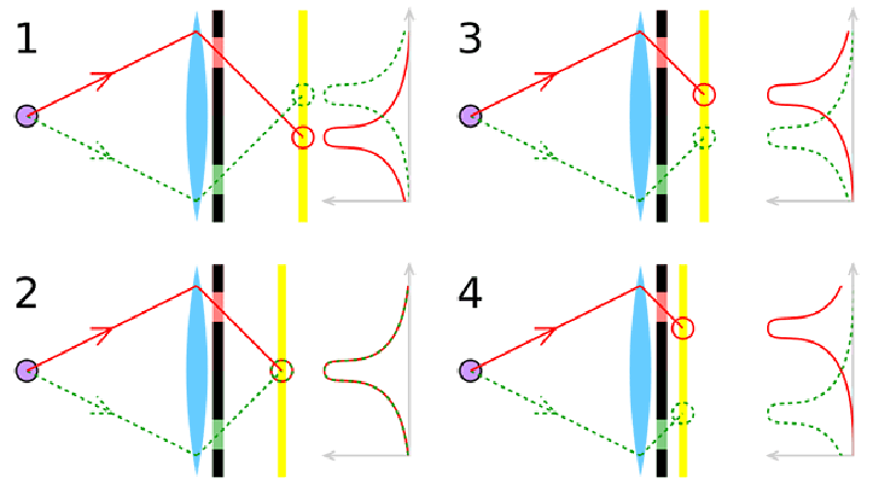 Phase Detection and comparison for autofocus