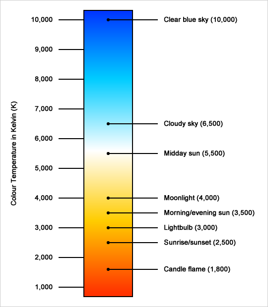 Kelvin Color Temperature Chart