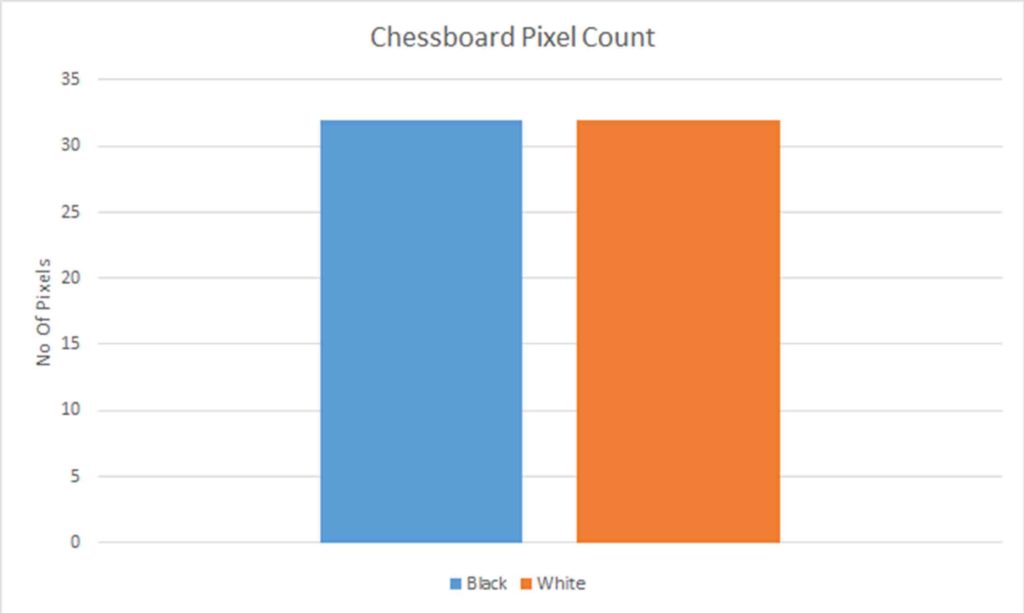 histogram depicting the number of black and white squares on a chessboard