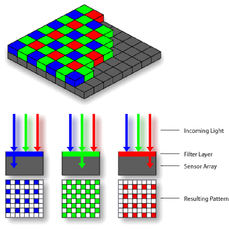 Bayer Pattern and the interpolation method used to determine the actual color of a pixel