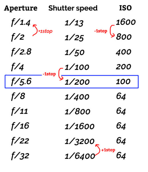 Shutter Aperture Iso Chart