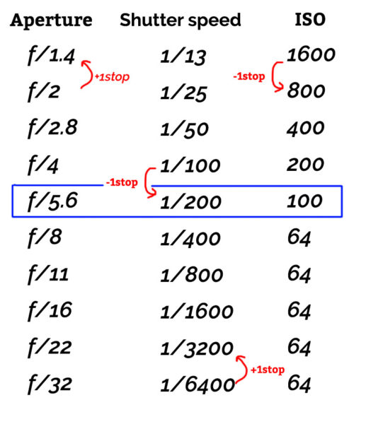 Aperture Value Chart