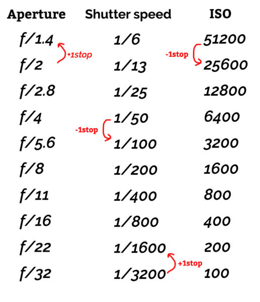 Aperture And Shutter Speed Combination Chart